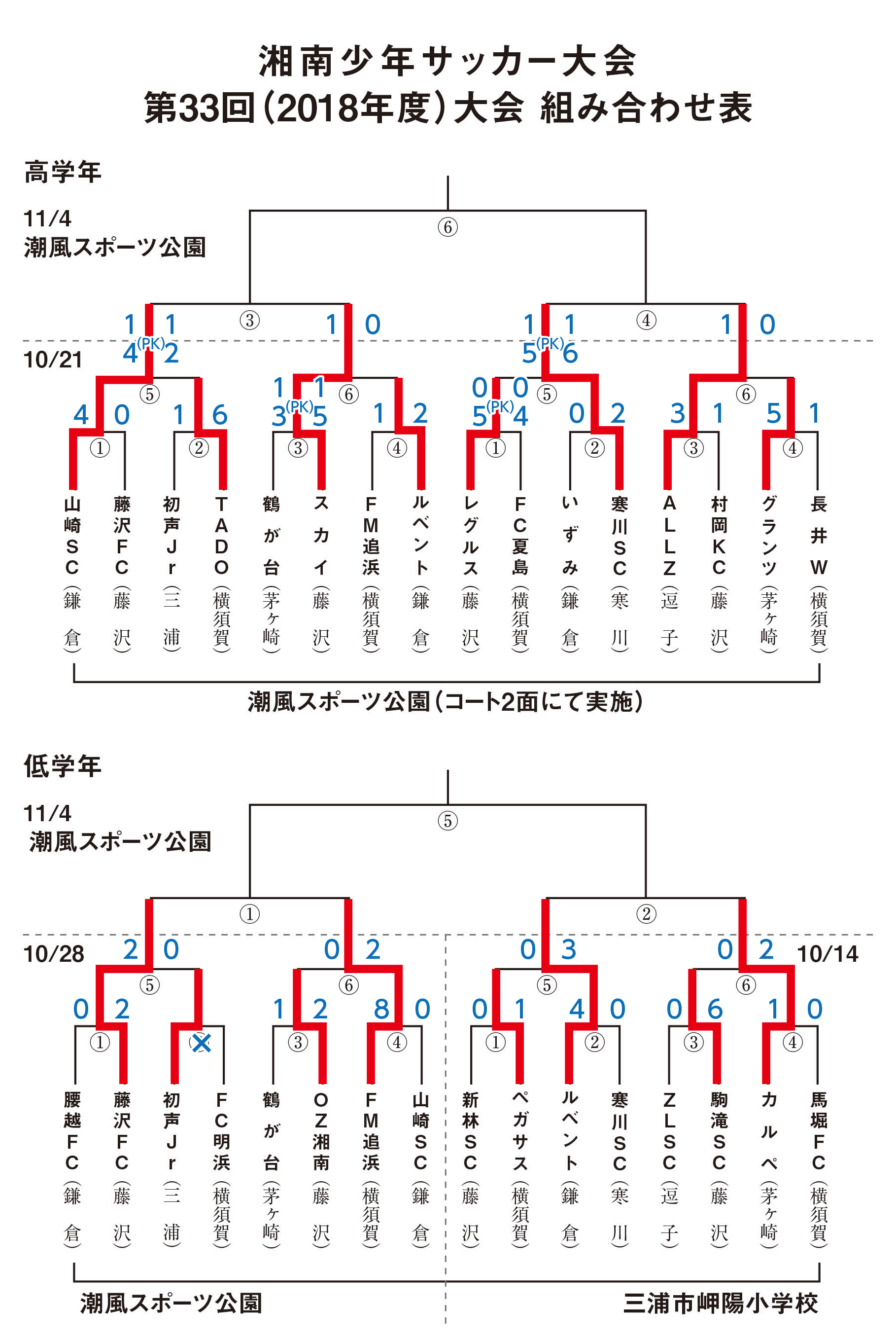 第33回 湘南少年サッカー大会