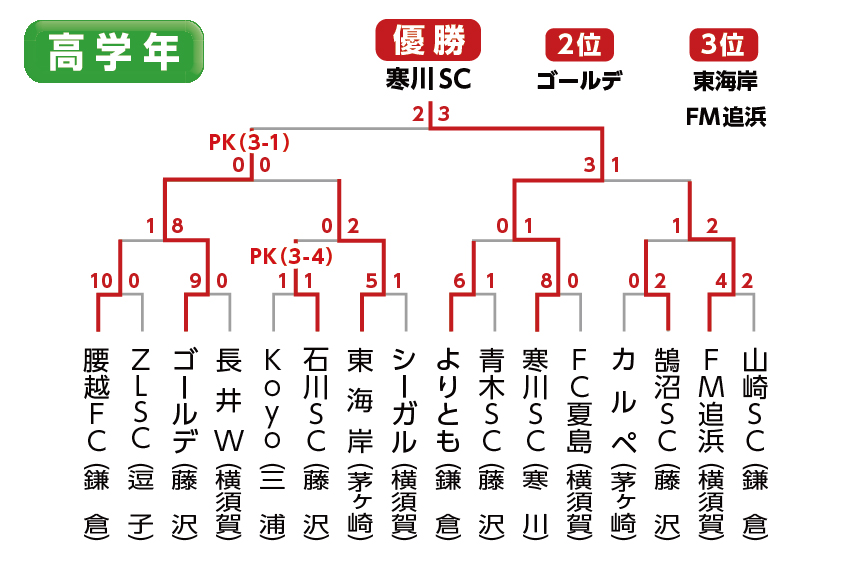第38回　湘南少年サッカー大会　結果