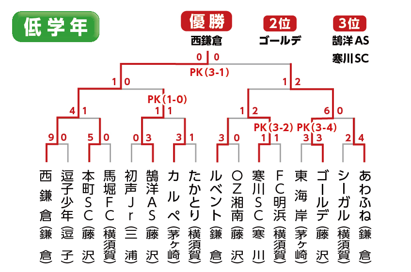 第38回　湘南少年サッカー大会　結果